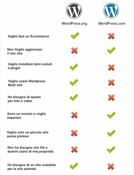 differenze wordpress .com e .org